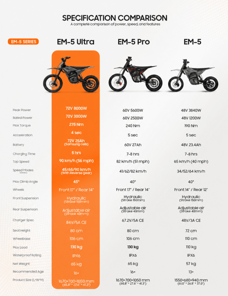 EM-5 Ultra, EM-5 Pro ir EM-5 elektrinių motociklų techninių specifikacijų palyginimas – galia, maksimalus greitis, baterija, sukimo momentas, įkrovimo laikas, ratai, amortizacija ir kiti parametrai.